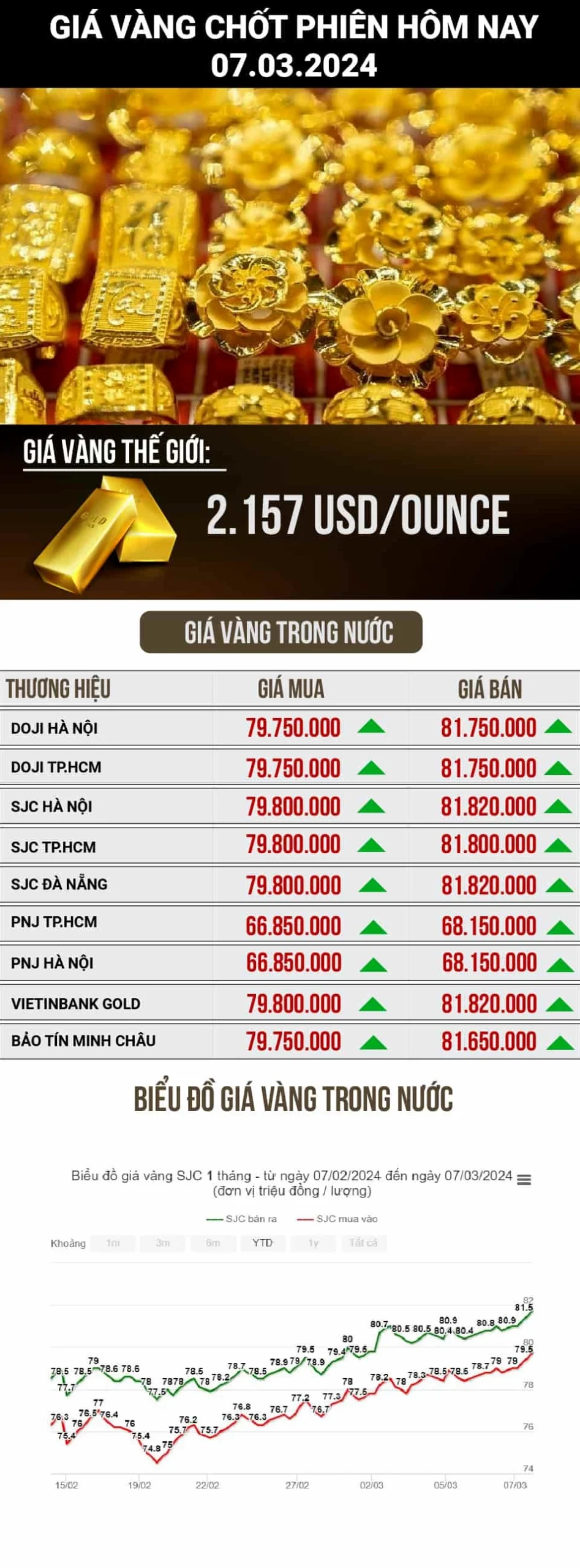 Biểu tượng vàng và biểu đồ giá