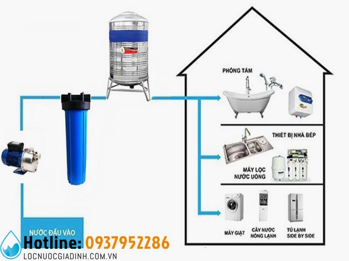 Các bộ lọc nước đầu nguồn gia đình tốt