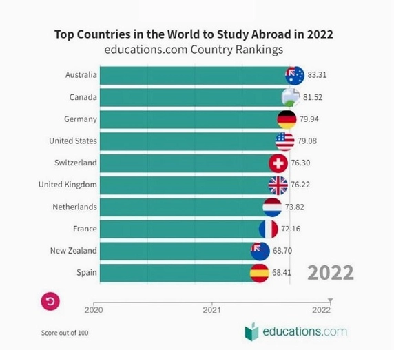 Nên Đi Du Học Nước Nào 2026: Hướng Dẫn Chi Tiết Từ A-Z Cảnh quan thành phố Vancouver, Canada