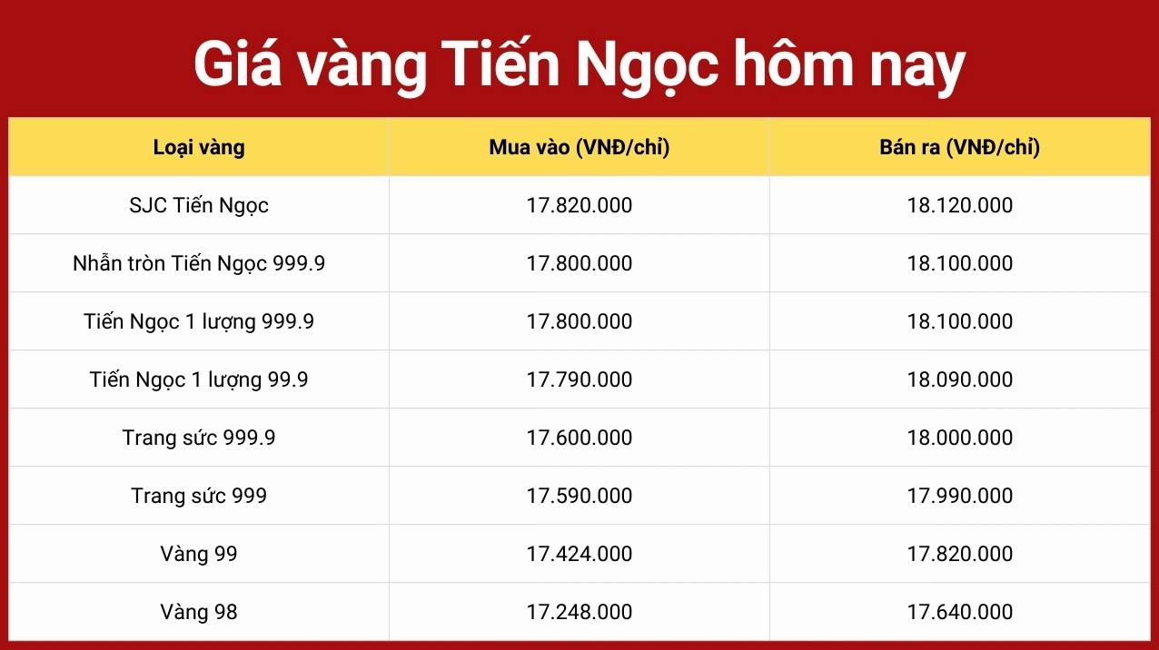 Cập nhật giá vàng Tiến Ngọc hôm nay