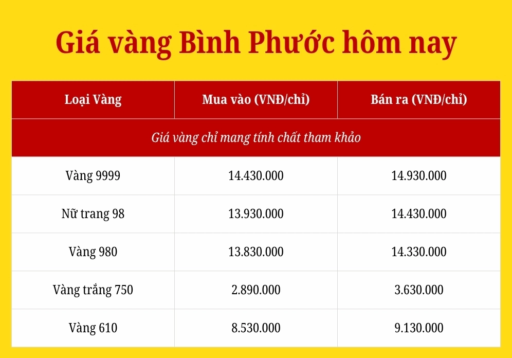 Giá Vàng Bình Phước Hôm Nay 2026: Cập Nhật Mới Nhất Cửa hàng vàng PNJ tại Bình Phước