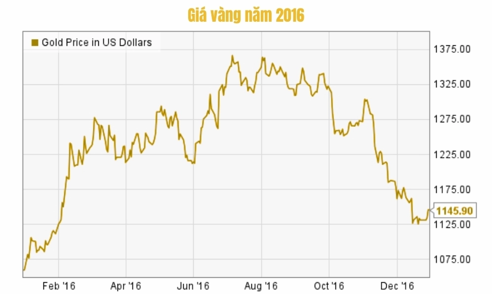 gia-vang-2016-phan-tich-sau-bien-ong-va-du-bao-tuong-lai_352