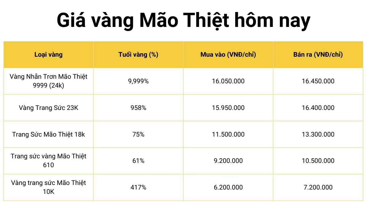 Giá vàng 9999 Mão Thiệt hôm nay 2026: Cập nhật và phân tích Giá vàng 9999 Mão Thiệt hôm nay 2026