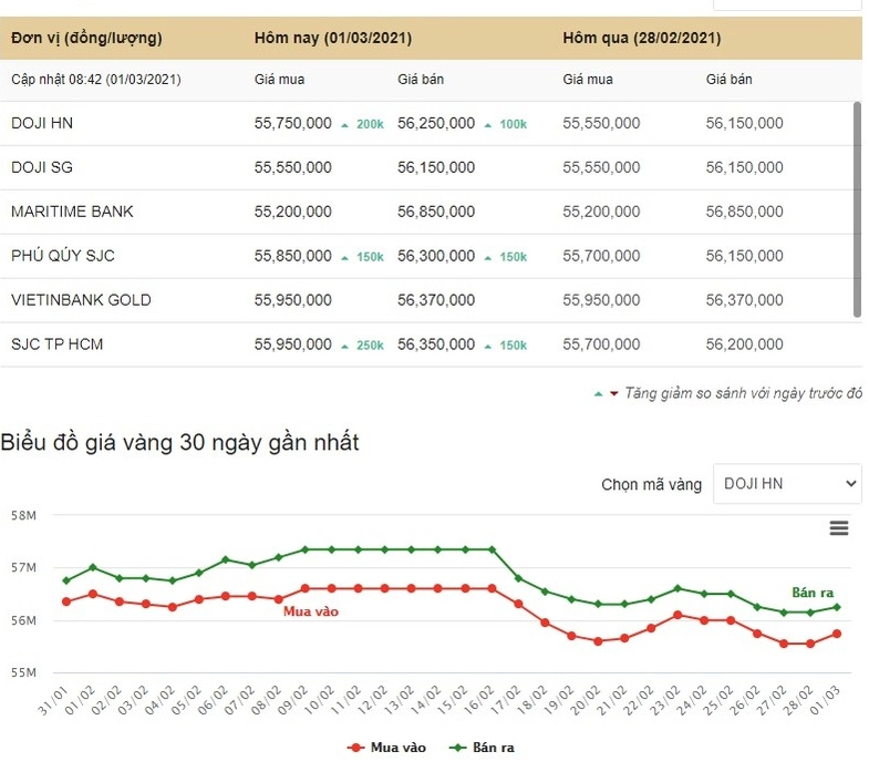 Giá Vàng Năm 2021 Bao Nhiêu Tiền 1 Chỉ? Cập Nhật 2026 Giá vàng hôm nay