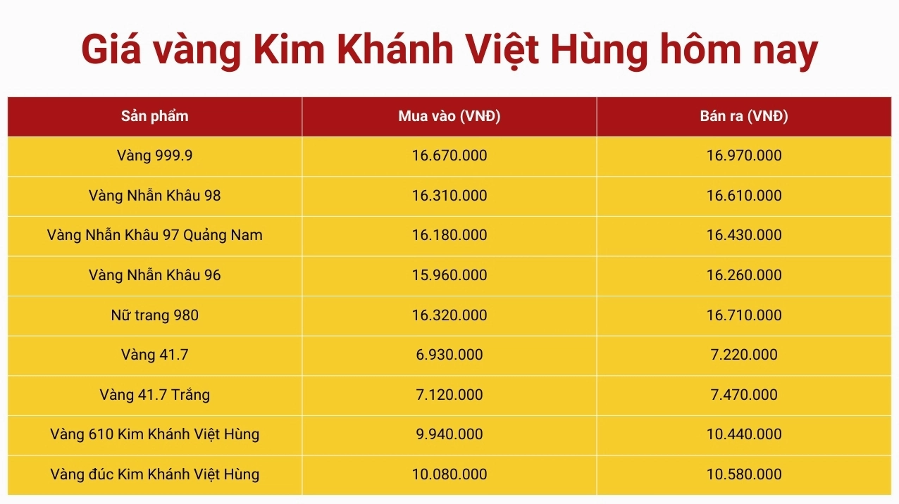 Giá Vàng Kim Khánh Hôm Nay 2026: Cập Nhật và Phân Tích Chi Tiết Giá vàng Kim Khánh Việt Hưng hôm nay