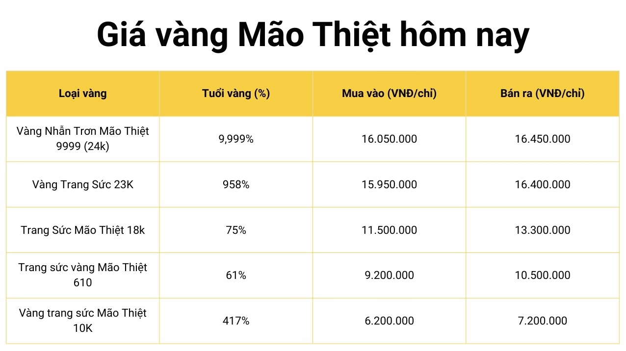Giá vàng Mão Thiệt hôm nay 2026