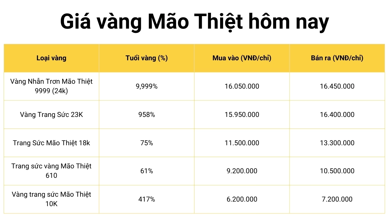 Giá vàng Mão Thiệt hôm nay