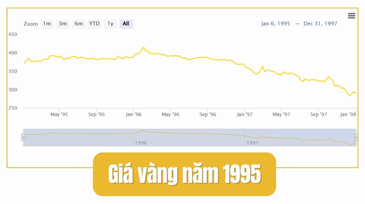 Giá Vàng Năm 1995: Góc Nhìn Chi Tiết và Dự Báo 2026 Giá vàng năm 1995 bao nhiêu