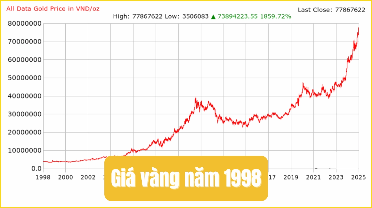 Giá Vàng Năm 1998: Biến Động và Dự Báo 2026 Giá vàng năm 1998 bao nhiêu