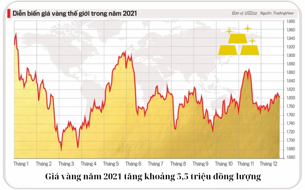 Giá vàng năm 2021 là bao nhiêu