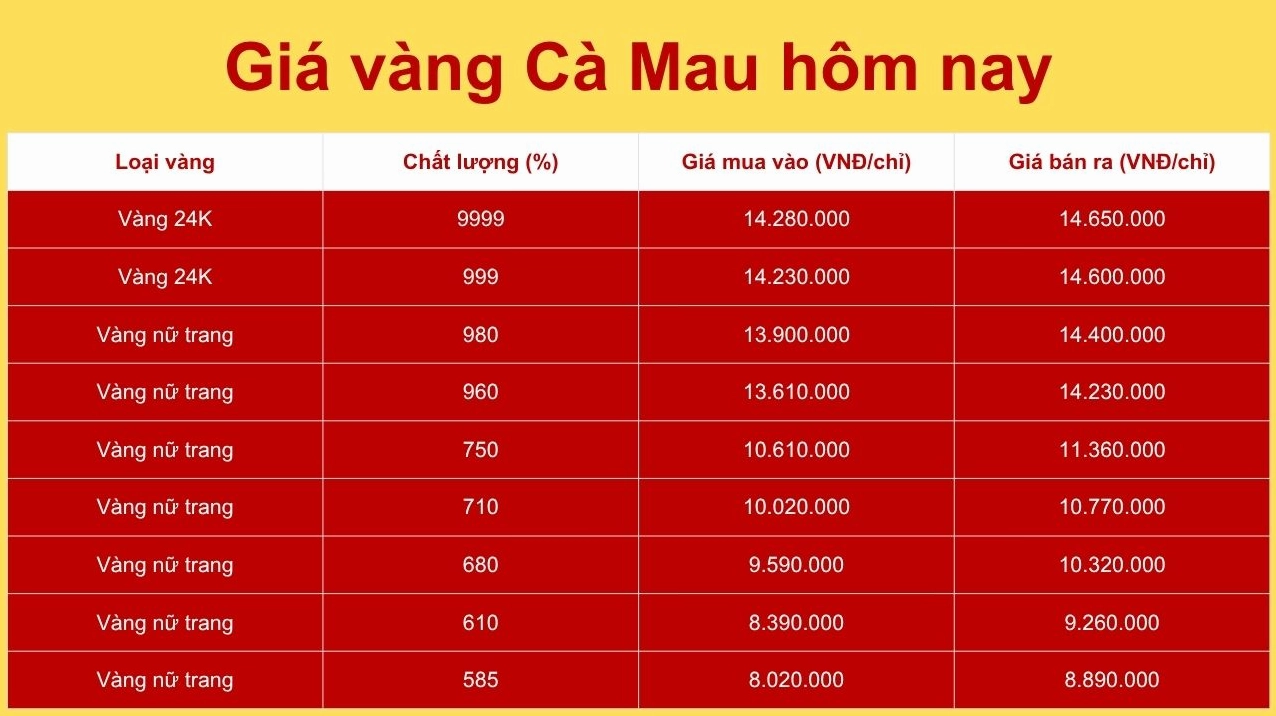 Giá vàng SJC hôm nay