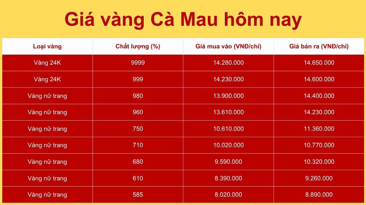 gia-vang-thi-truong-ca-mau-hom-nay-2026-bien-ong-va-du-bao_241