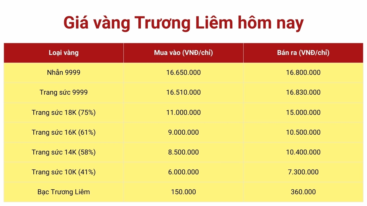 Giá Vàng An Giang 2026: Cập Nhật & Dự Báo Mới Nhất Giá vàng Trường Liêm An Giang hôm nay