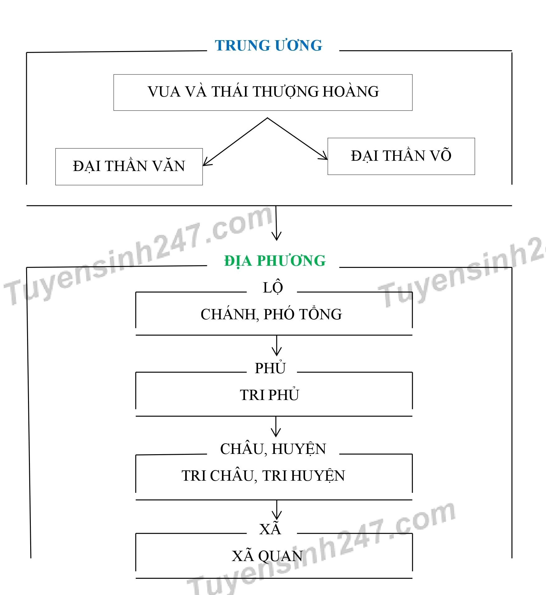 Bộ máy Nhà nước thời Trần: Tổ chức theo chế độ nào? Kinh nghiệm quản lý nhà nước thời Trần