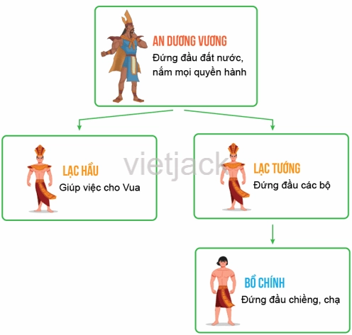 Nhà nước Âu Lạc Ra Đời Vào Thời Gian Nào? Hé Lộ Sự Thật Lịch Sử Minh họa thành Cổ Loa - Kinh đô nhà nước Âu Lạc