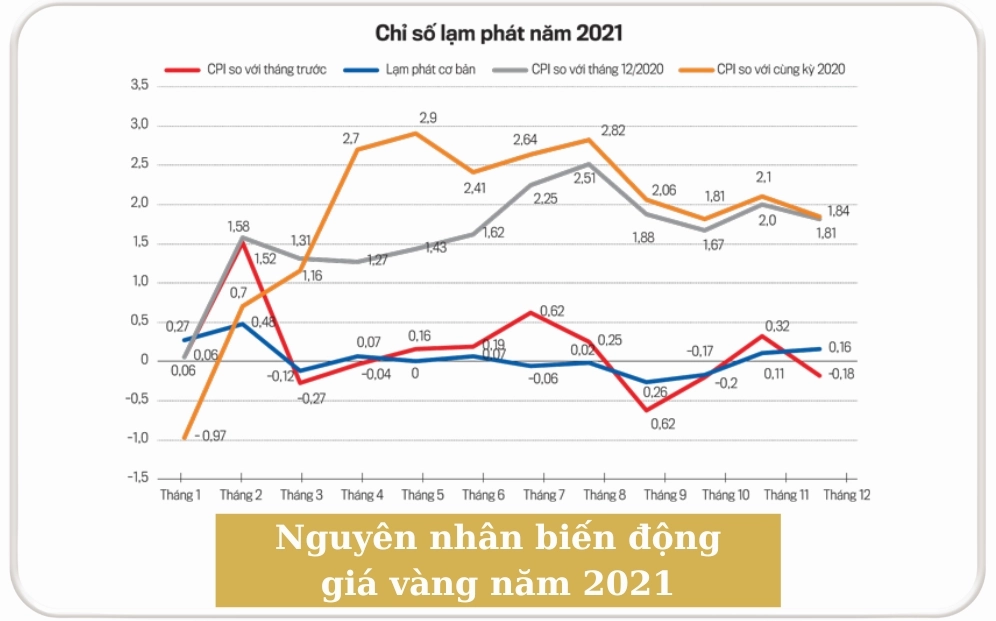 Nguyên nhân biến động giá vàng năm 2021