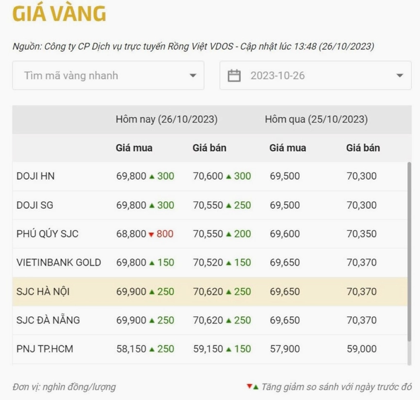 Đồ họa biểu diễn giá vàng biến động