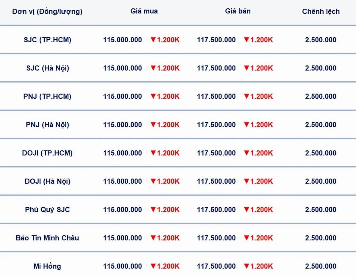 Đồ thị giá vàng trong nước
