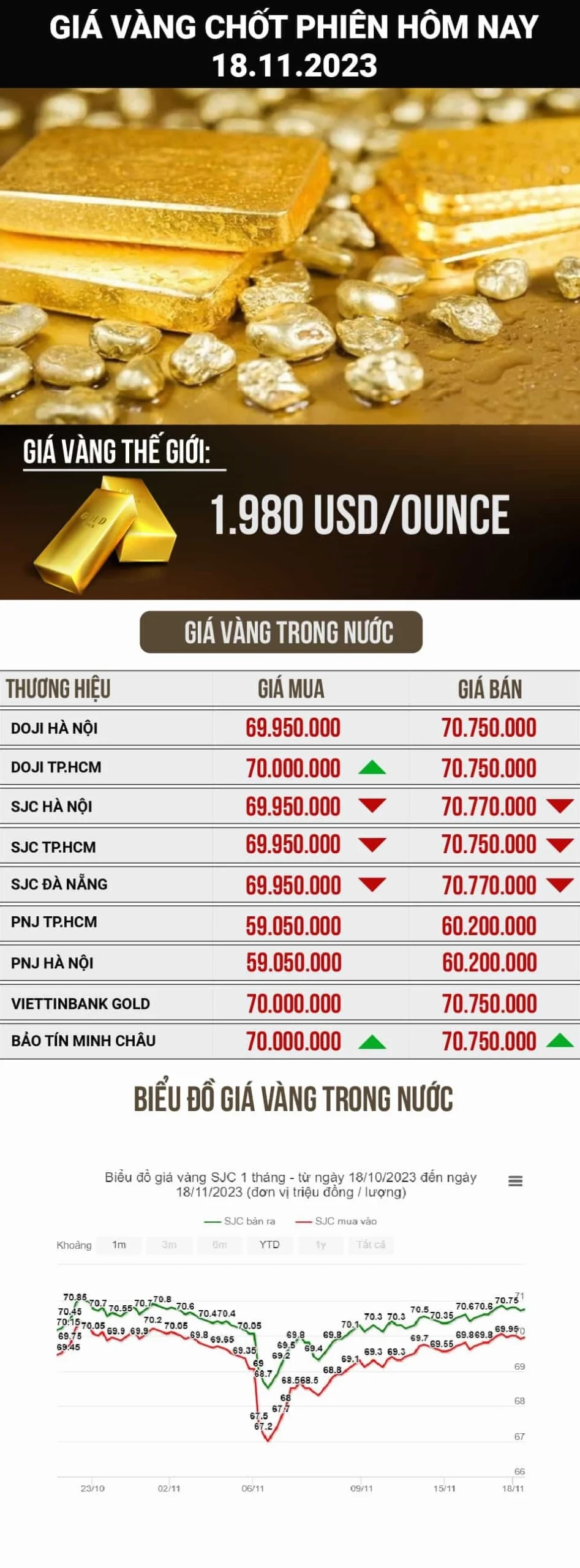 Đồ thị phân tích giá vàng