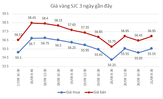 Phân tích biểu đồ giá vàng Doji