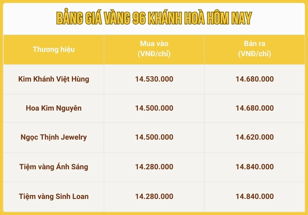 Phân tích cung cầu vàng 96 tại Nha Trang
