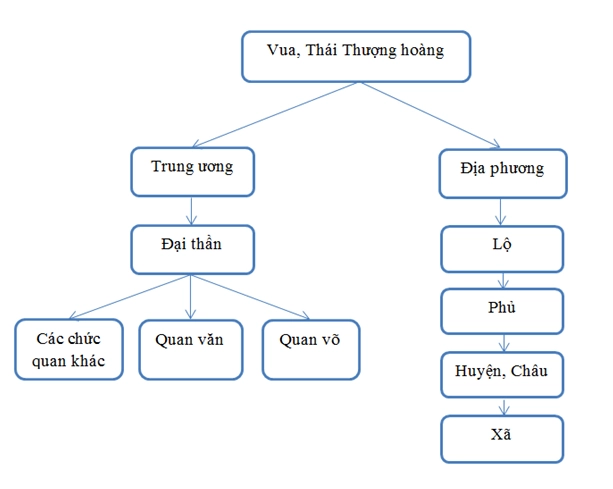 Bộ máy Nhà nước thời Trần: Tổ chức theo chế độ nào? Sơ đồ bộ máy nhà nước thời Trần