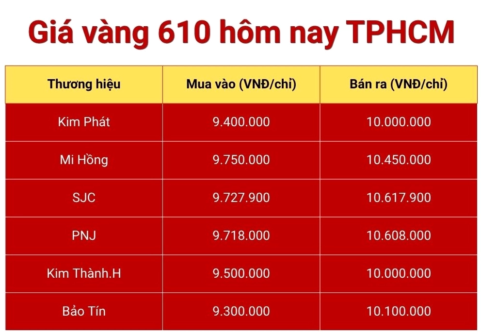 So sánh giá vàng các khu vực