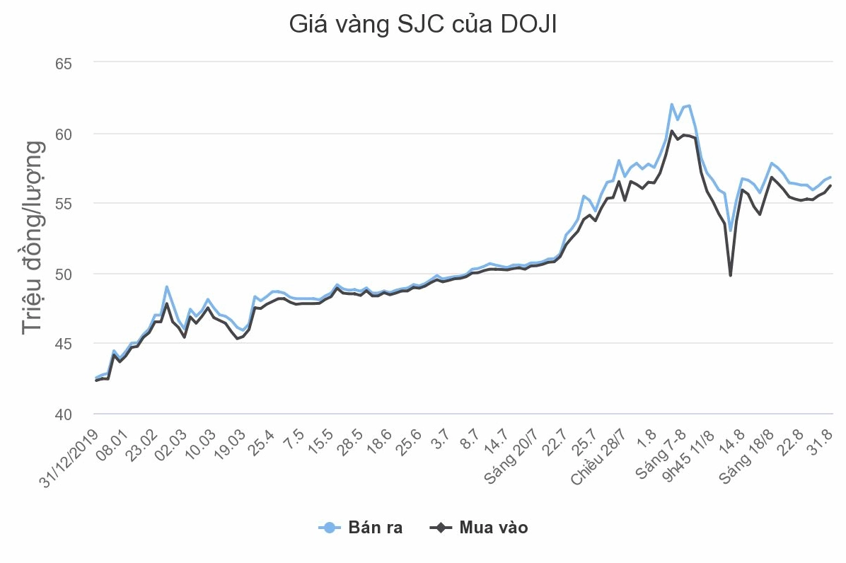 So sánh vàng SJC và vàng DOJI