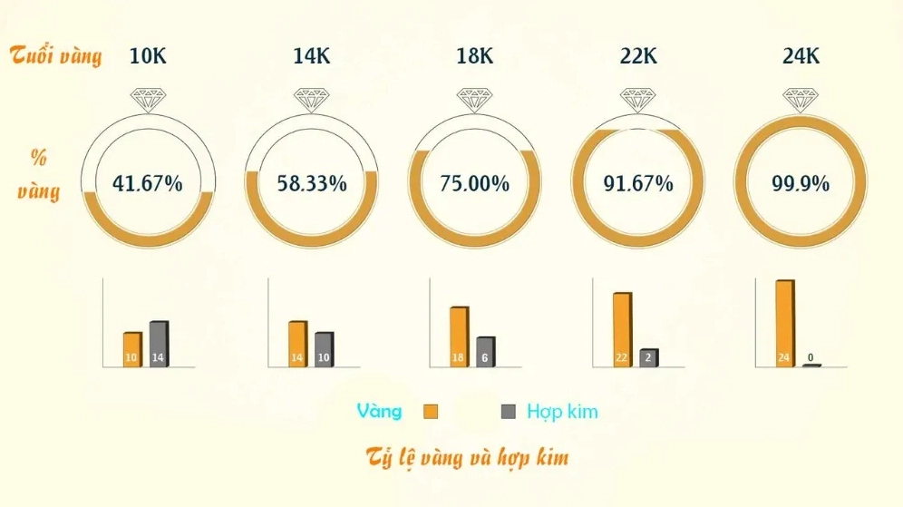 Giá Vàng 24K Bao Nhiêu 1 Chỉ? Cập Nhật 2026 & Phân Tích Sự khác biệt giữa vàng 24k và các loại vàng khác