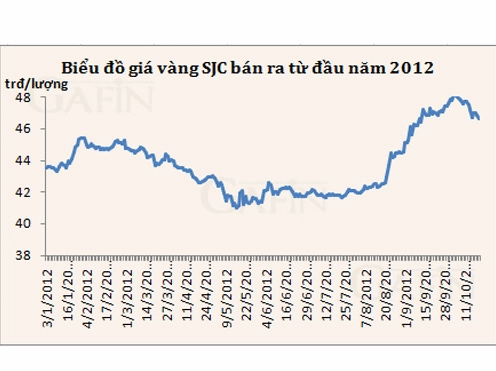 Giá Vàng 2012: Biến Động Lịch Sử và Dự Báo Tương Lai 2026 Thỏi vàng