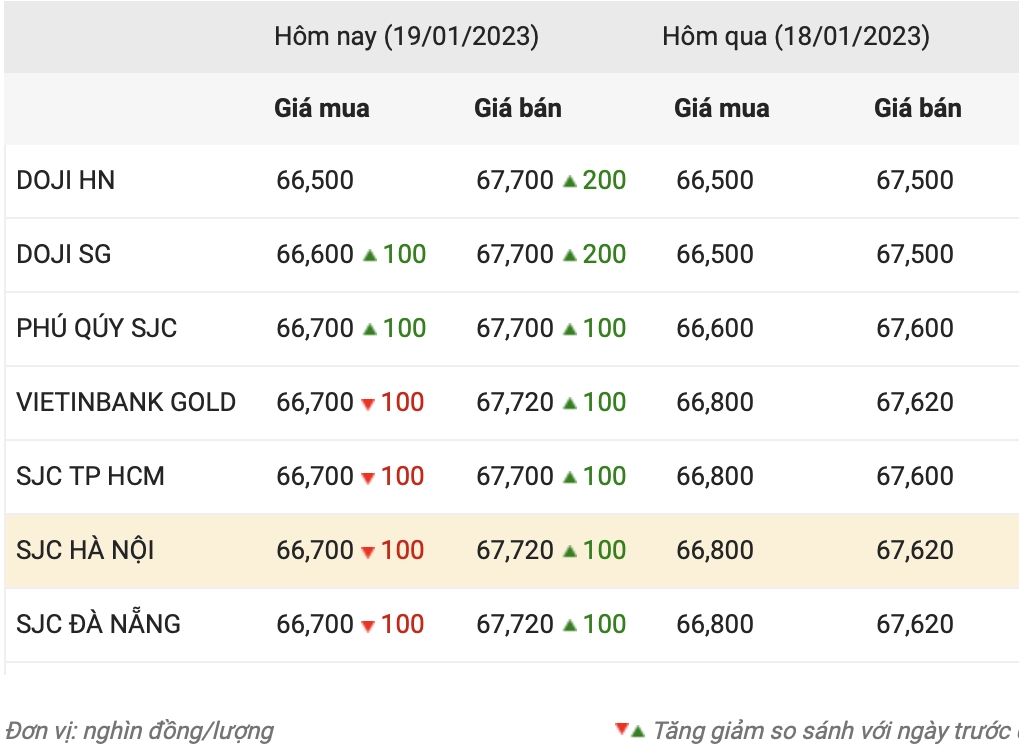 Vàng SJC và Vàng Doji